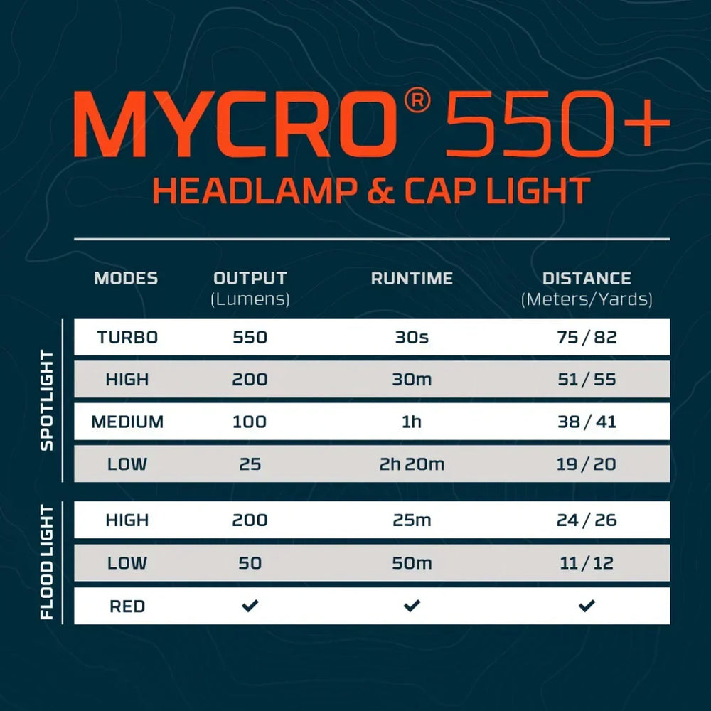 Nebo MYCRO 550+ Lumens Rechargeable Headlamp Adjustable Strap