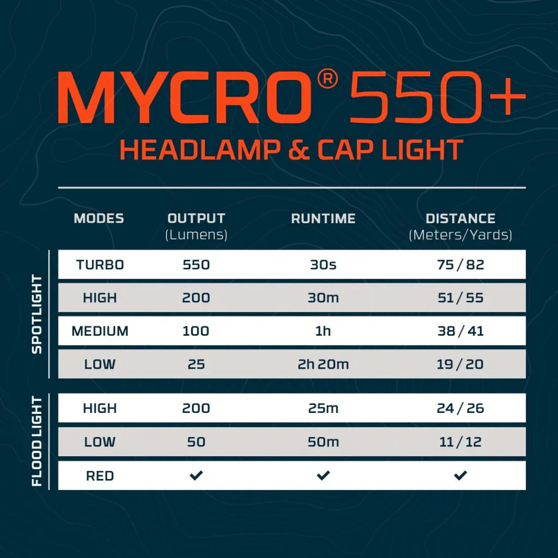 Nebo MYCRO 550+ Lumens Rechargeable Headlamp Adjustable Strap