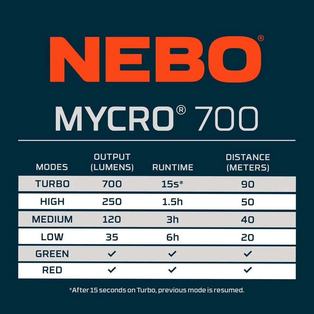 Nebo MYCRO 700 Lumens Rechargeable Headlamp Adjustable Strap 89710