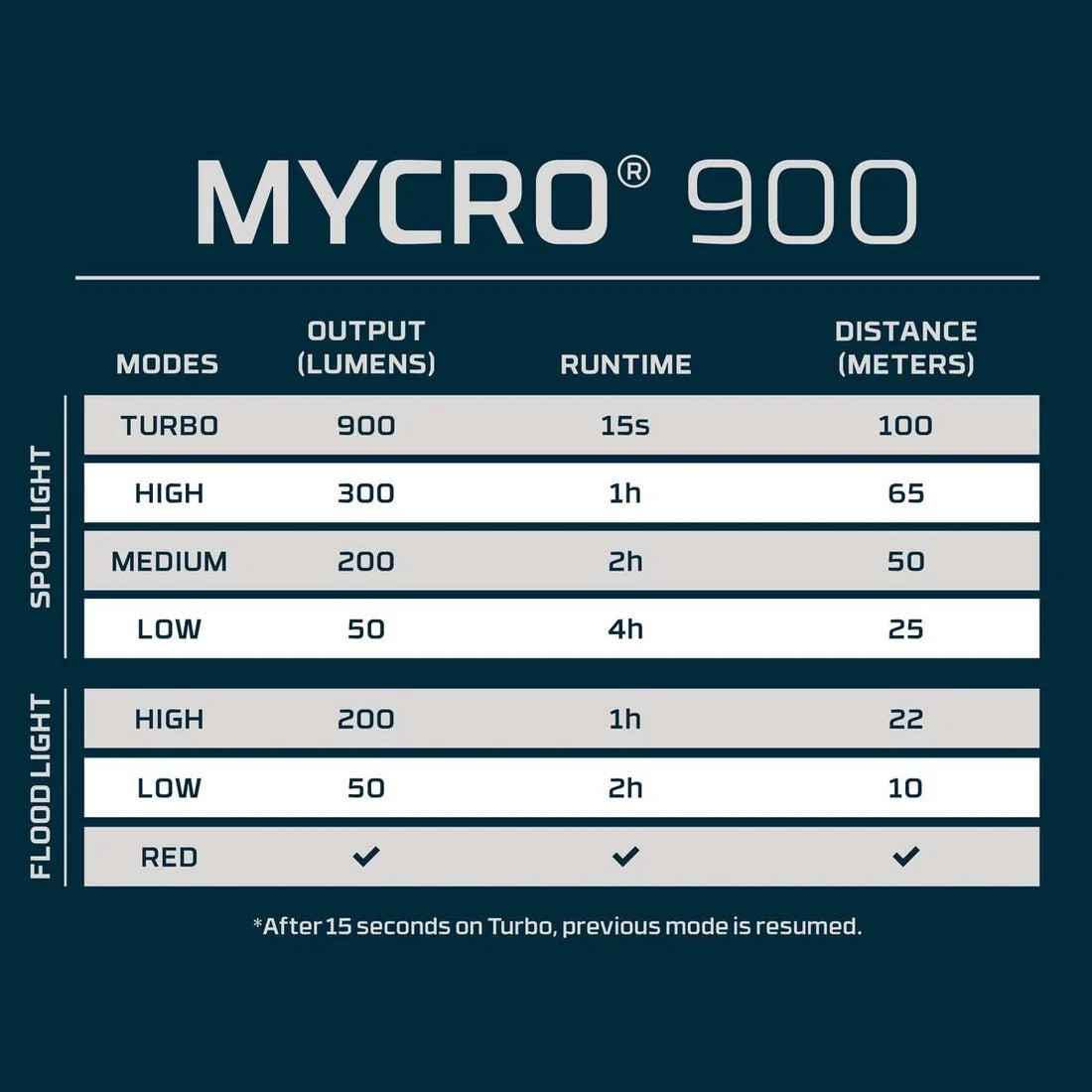 Nebo MYCRO 900+ Lumens Rechargeable Headlamp Adjustable Strap 89711