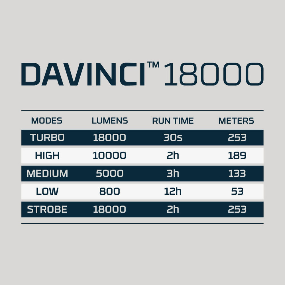Specifications chart for the DAVINCI 18000 lighting device showing different modes, lumens, run times, and beam distances.