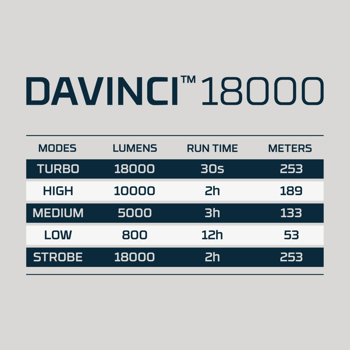 Specifications chart for the DAVINCI 18000 lighting device showing different modes, lumens, run times, and beam distances.